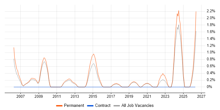 Senior Embedded Engineer job vacancy trend in Worcestershire