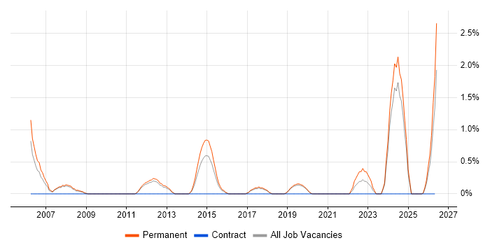 Senior Embedded Software Engineer job vacancy trend in Worcestershire