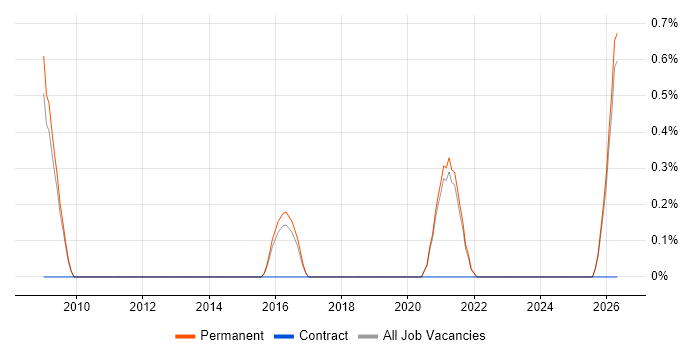 Senior Front-End Developer job vacancy trend in Worcestershire