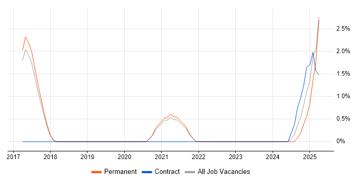 Job vacancy trend for Senior Full-Stack Developer in Worcestershire Job vacancy trend for Senior Full-Stack Developer in Worcestershire