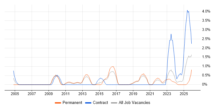 Senior Infrastructure Engineer job vacancy trend in Worcestershire