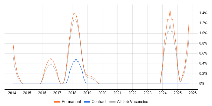 Senior Linux Engineer job vacancy trend in Worcestershire