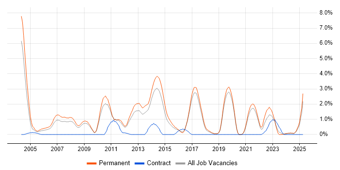 Job vacancy trend for Senior .NET Developer in Worcestershire Job vacancy trend for Senior .NET Developer in Worcestershire