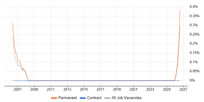 Senior Quality Engineer job vacancy trend in Worcestershire