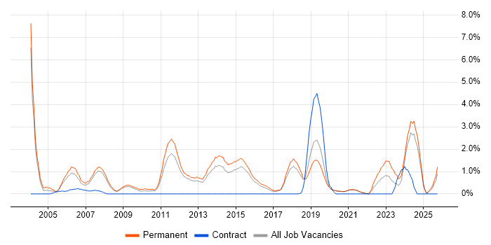 Senior Software Engineer job vacancy trend in Worcestershire