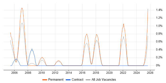 Senior Support Analyst job vacancy trend in Worcestershire