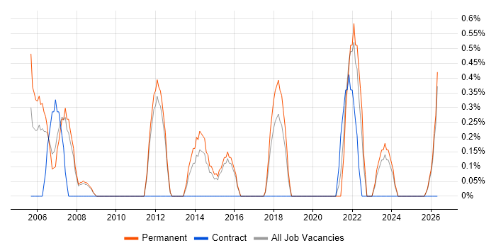Senior Support Engineer job vacancy trend in Worcestershire