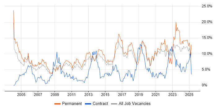 Job vacancy trend for Senior in Worcestershire