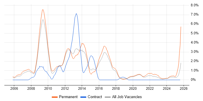 Job vacancy trend for SEO in Worcestershire