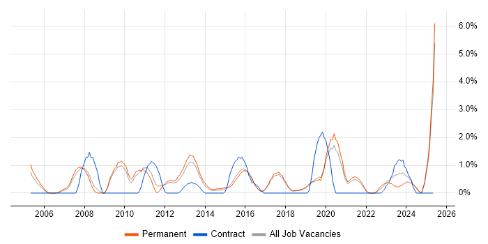 Job vacancy trend for Server Management in Worcestershire Job vacancy trend for Server Management in Worcestershire