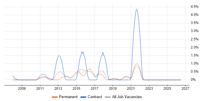 Server Virtualisation job vacancy trend in Worcestershire