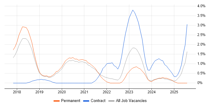 Job vacancy trend for Serverless in Worcestershire Job vacancy trend for Serverless in Worcestershire