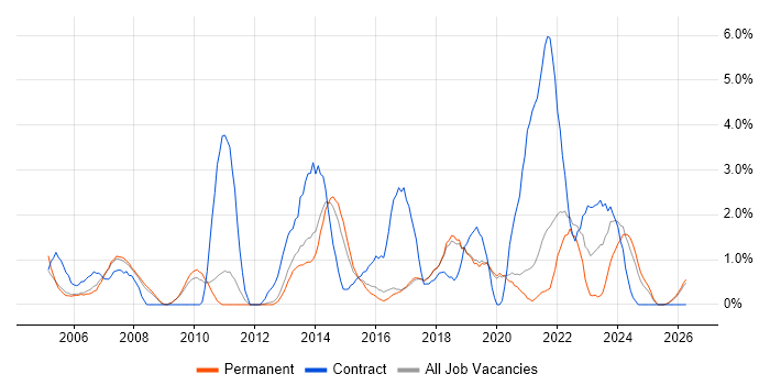Service Analyst job vacancy trend in Worcestershire