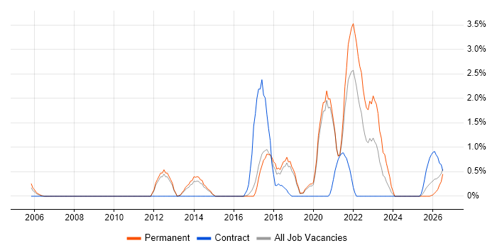 Service Design job vacancy trend in Worcestershire