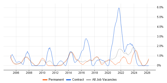 Service Desk Analyst job vacancy trend in Worcestershire