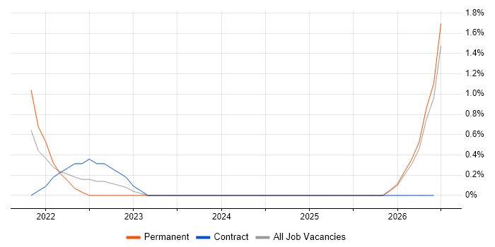 Service Desk Coordinator job vacancy trend in Worcestershire