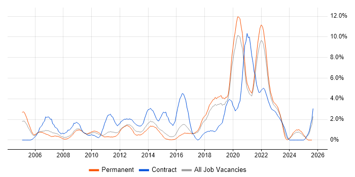 Job vacancy trend for Service Management in Worcestershire Job vacancy trend for Service Management in Worcestershire