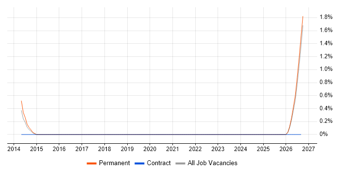Service Security Manager job vacancy trend in Worcestershire