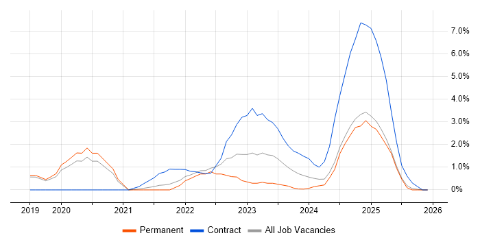 ServiceNow job vacancy trend in Worcestershire