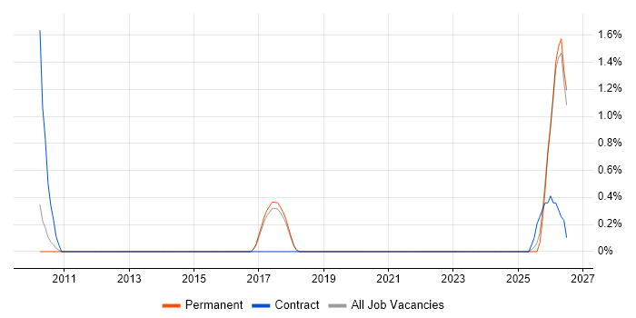 SFIA job vacancy trend in Worcestershire