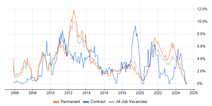 Job vacancy trend for SharePoint in Worcestershire Job vacancy trend for SharePoint in Worcestershire