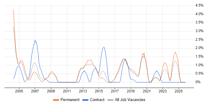 Shell Script Job Trends, Salaries & Related Skills in Worcestershire ...