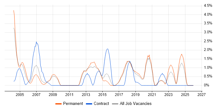 Shell Script job vacancy trend in Worcestershire