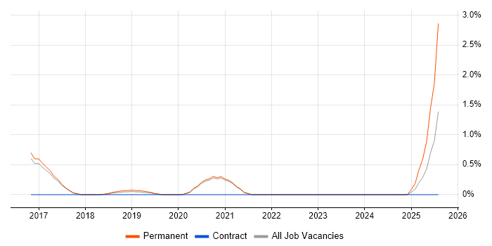 Job vacancy trend for Shopify in Worcestershire