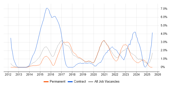 Job vacancy trend for SIEM in Worcestershire