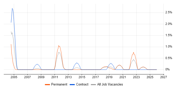 Siemens job vacancy trend in Worcestershire