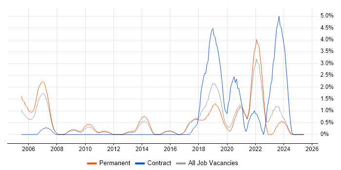 Job vacancy trend for Signal Processing in Worcestershire