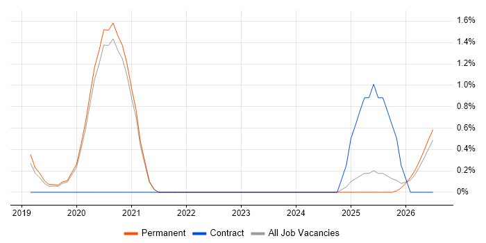 Site Reliability Engineering job vacancy trend in Worcestershire