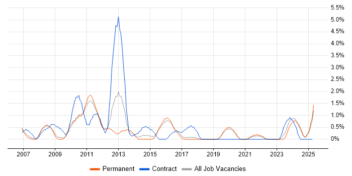 Job vacancy trend for Six Sigma in Worcestershire