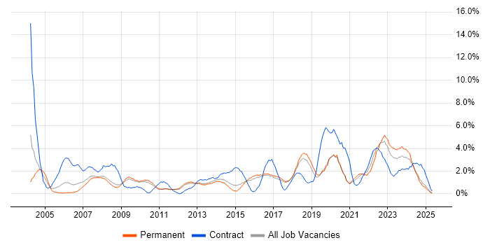 Job vacancy trend for SLA in Worcestershire Job vacancy trend for SLA in Worcestershire