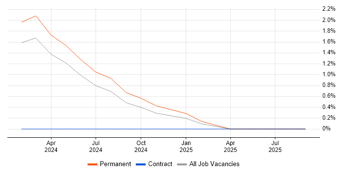 Smart Manufacturing job vacancy trend in Worcestershire Smart Manufacturing job vacancy trend in Worcestershire