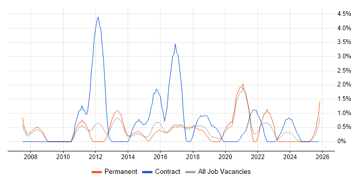 Smartphone job vacancy trend in Worcestershire