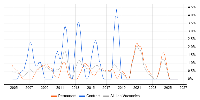 SMTP job vacancy trend in Worcestershire