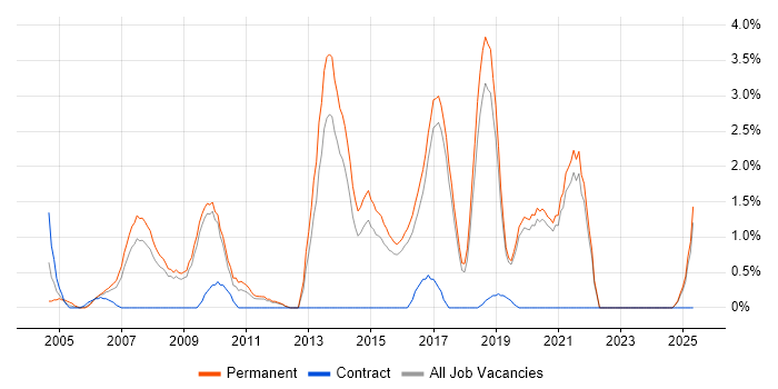 Job vacancy trend for SOAP in Worcestershire Job vacancy trend for SOAP in Worcestershire
