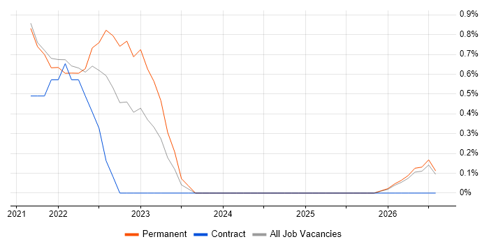 SOAR job vacancy trend in Worcestershire