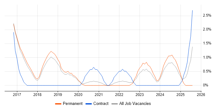 Job vacancy trend for SOC Analyst in Worcestershire