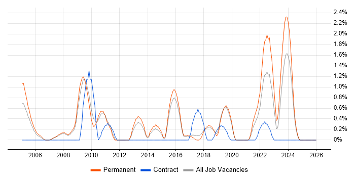 Social Housing job vacancy trend in Worcestershire