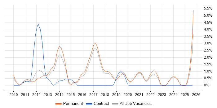 Social Media job vacancy trend in Worcestershire Social Media job vacancy trend in Worcestershire