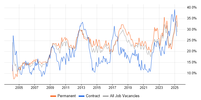 Job vacancy trend for Social Skills in Worcestershire Job vacancy trend for Social Skills in Worcestershire