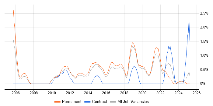 Job vacancy trend for Software Delivery in Worcestershire