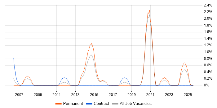 Job vacancy trend for Software Deployment in Worcestershire Job vacancy trend for Software Deployment in Worcestershire