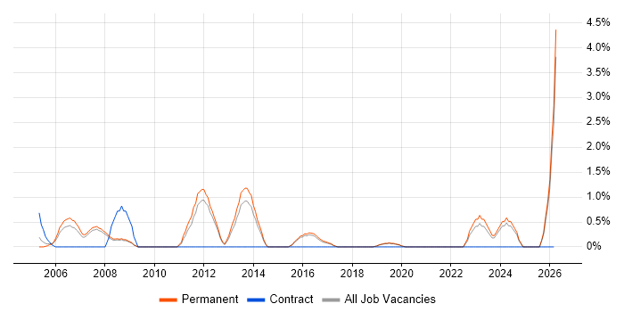 Software Development Engineer job vacancy trend in Worcestershire