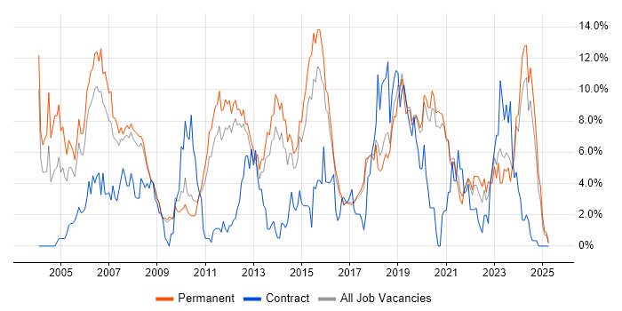 Job vacancy trend for Software Engineer in Worcestershire Job vacancy trend for Software Engineer in Worcestershire