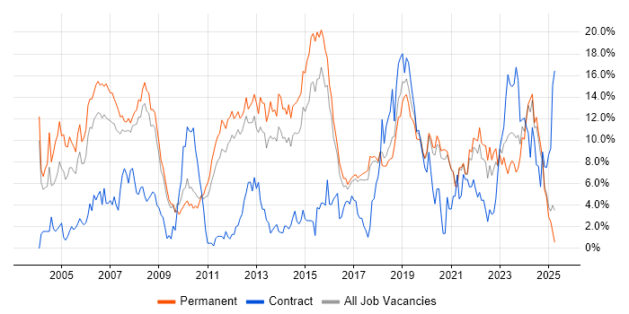 Job vacancy trend for Software Engineering in Worcestershire Job vacancy trend for Software Engineering in Worcestershire