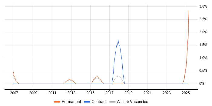 Job vacancy trend for Software Implementation Manager in Worcestershire Job vacancy trend for Software Implementation Manager in Worcestershire