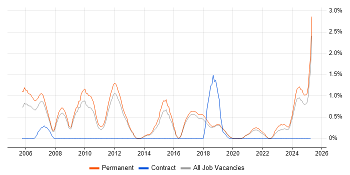 Job vacancy trend for Software Manager in Worcestershire Job vacancy trend for Software Manager in Worcestershire